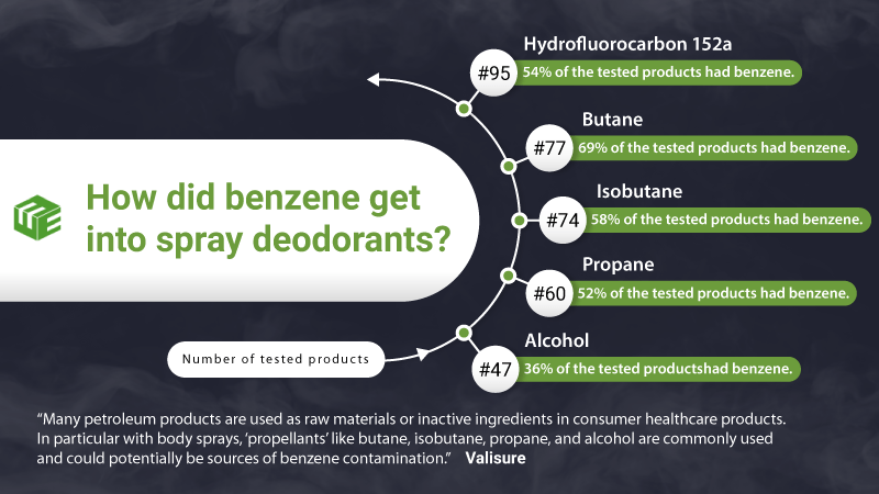 Benzene deodorant & antiperspirant claims video