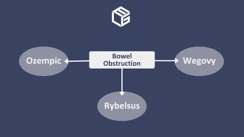 Bowel obstruction due to semaglutide video
